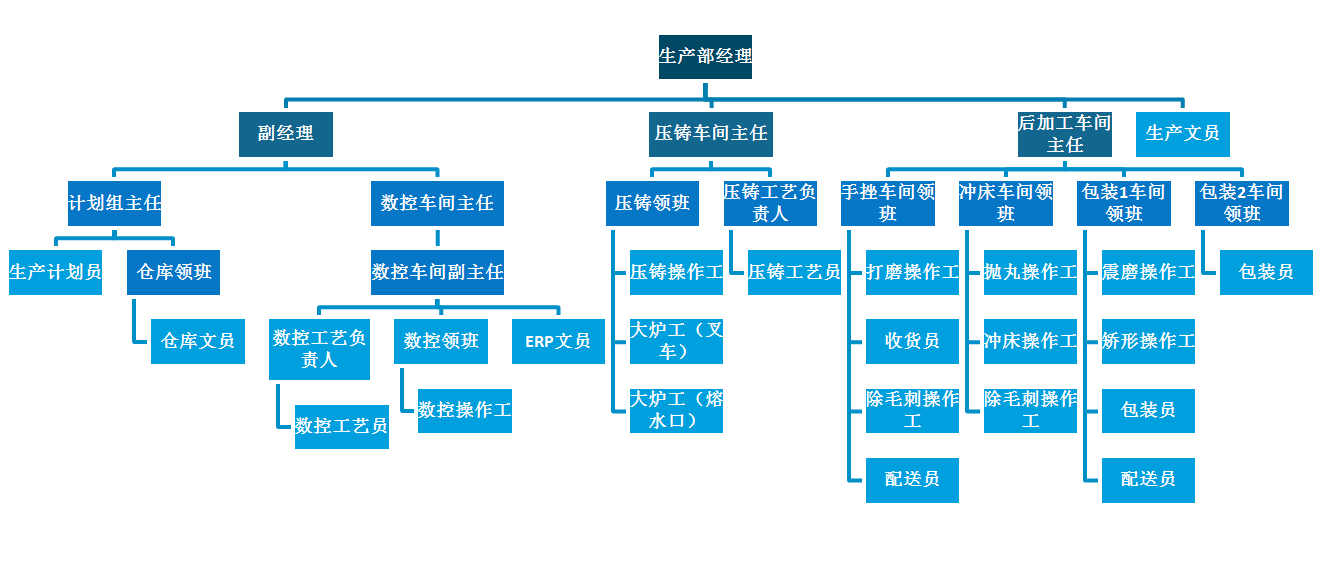 5-14生產(chǎn)部組織架構(gòu).png